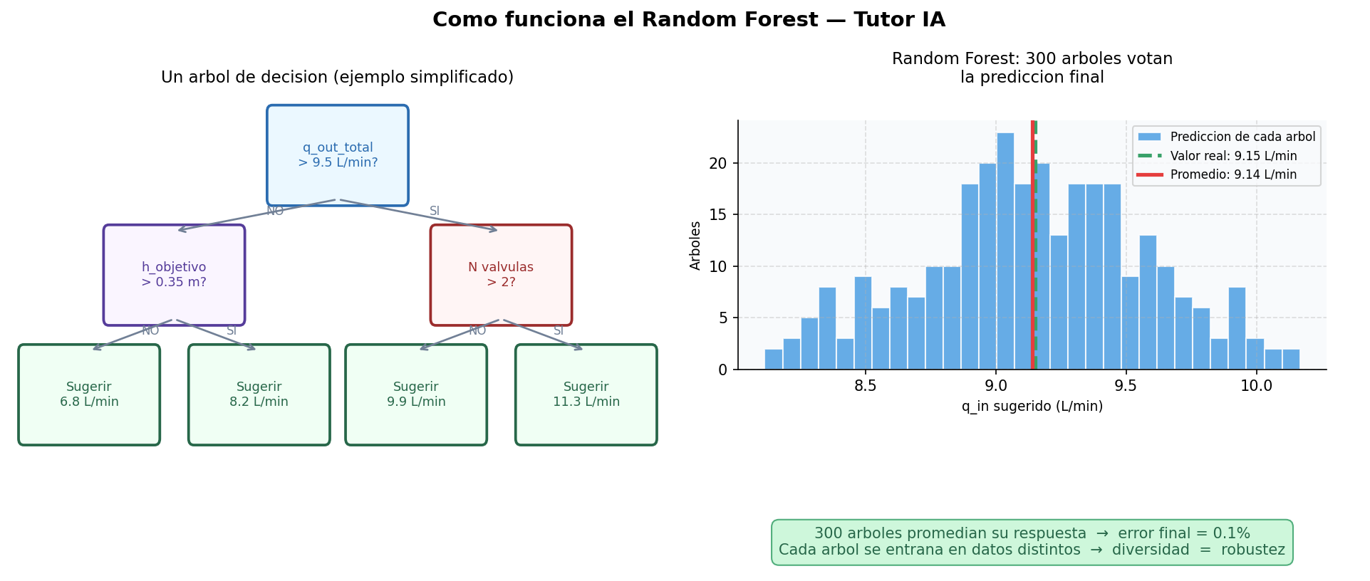 Random Forest