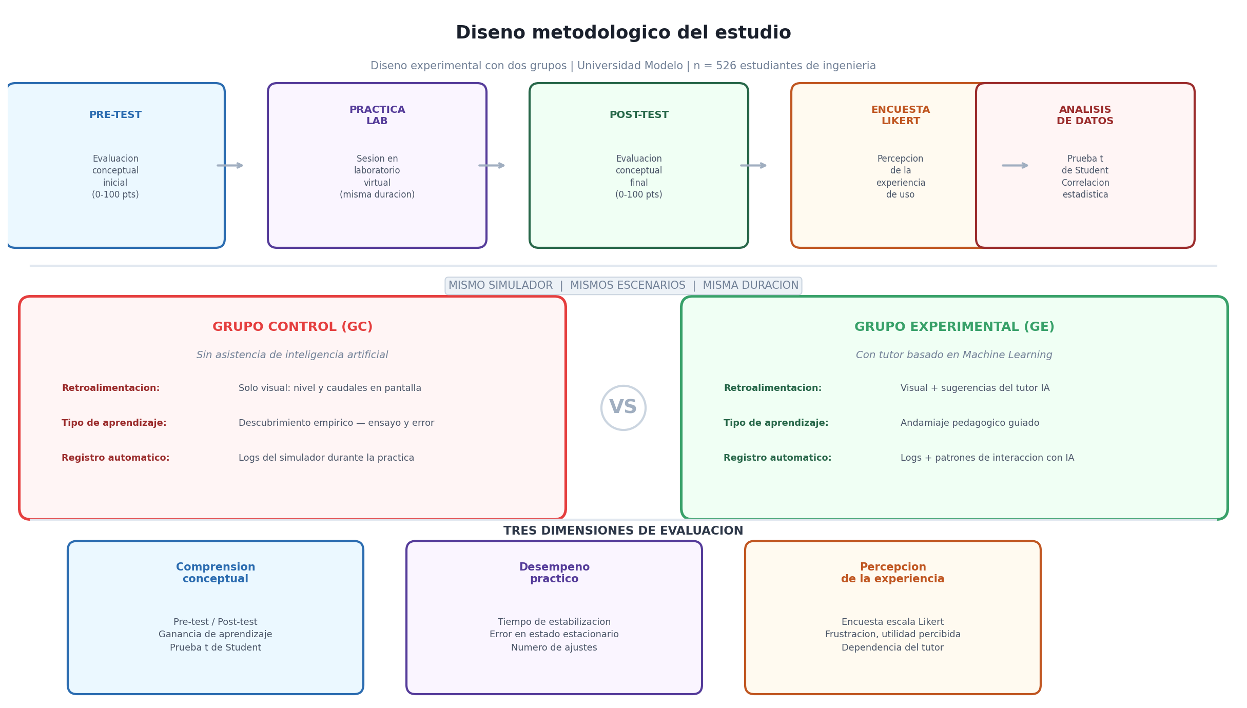 Metodología del sistema